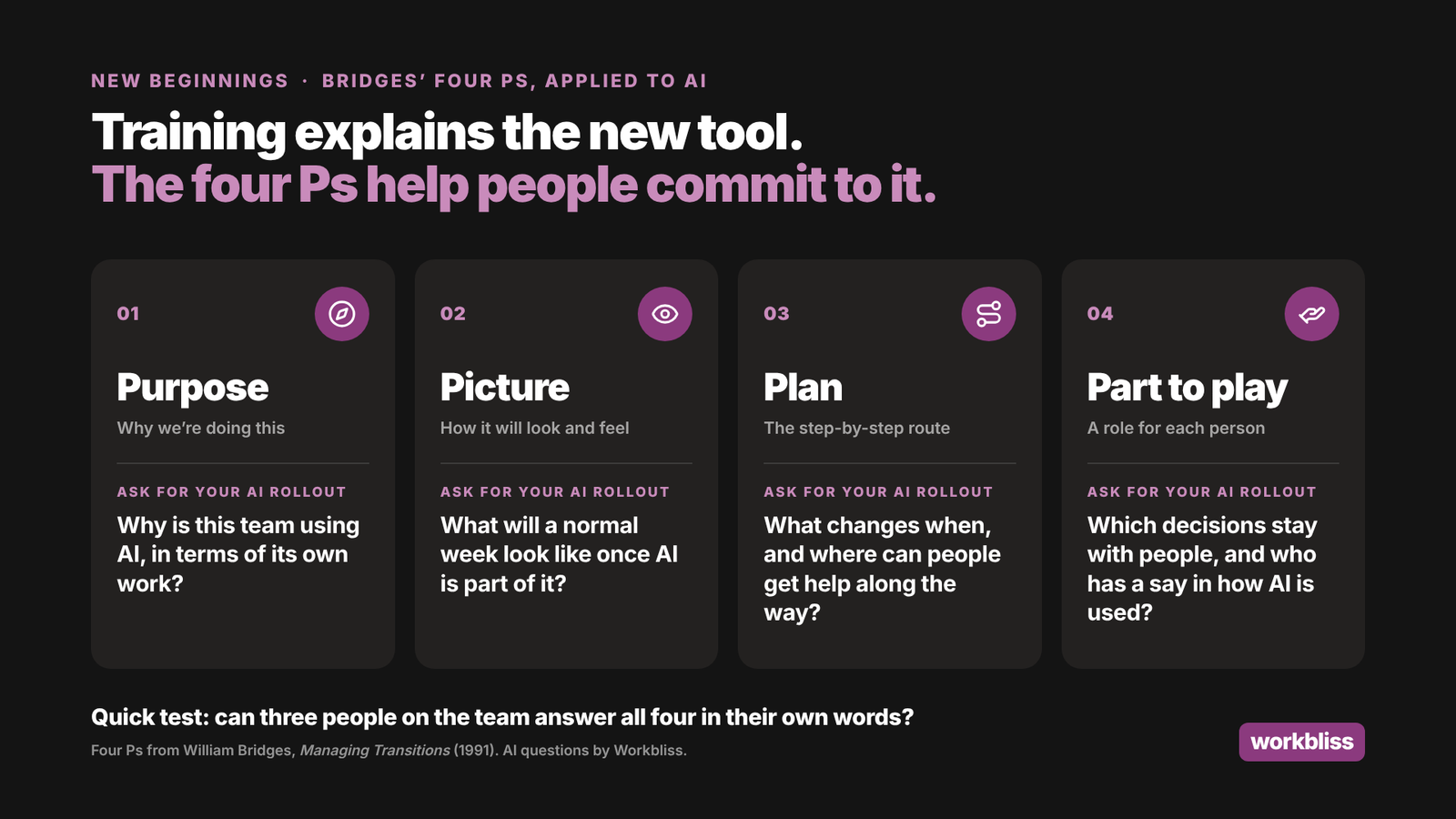 Bridges' four Ps applied to AI: Purpose, why is this team using AI? Picture, what will a normal week look like? Plan, what changes when, and where can people get help? Part to play, which decisions stay with people?
