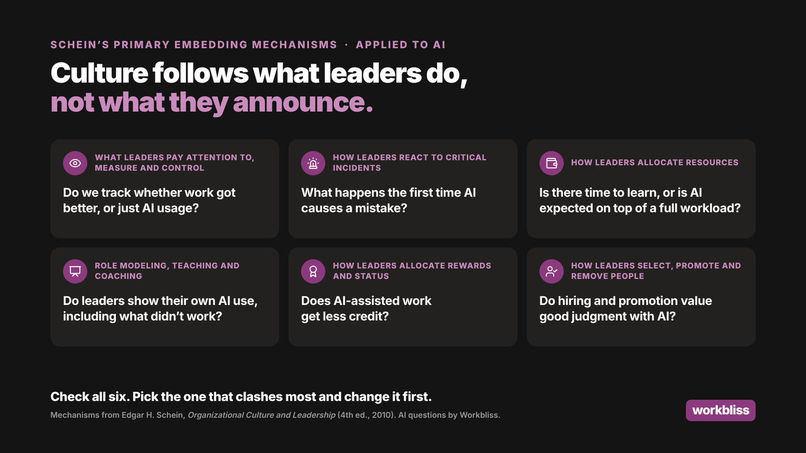 Schein's six primary embedding mechanisms turned into questions about AI: what leaders measure, how they react to mistakes, how they allocate resources, what they role model, how they reward, and whom they hire and promote.