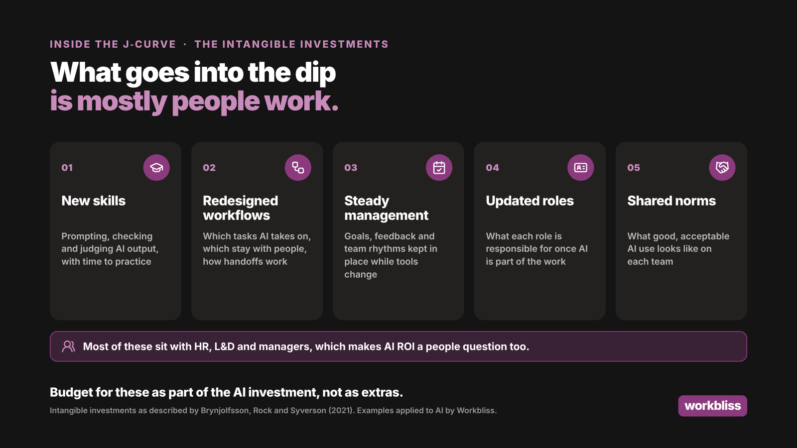 Five intangible investments in an AI rollout: new skills, redesigned workflows, steady management, updated roles and shared norms. Most sit with HR, L&D and managers.