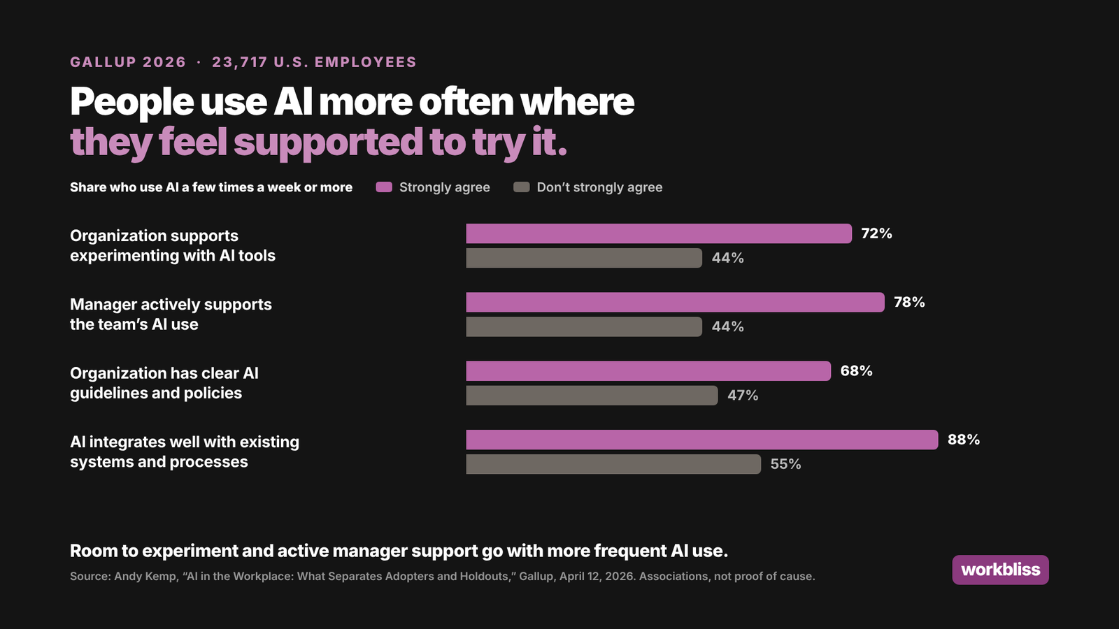Gallup 2026 chart: frequent AI use is 72% among employees who strongly agree their organization supports experimenting with AI tools versus 44% who don't; 78% versus 44% for manager support; 68% versus 47% for clear AI guidelines; 88% versus 55% for AI integrating well with existing systems.