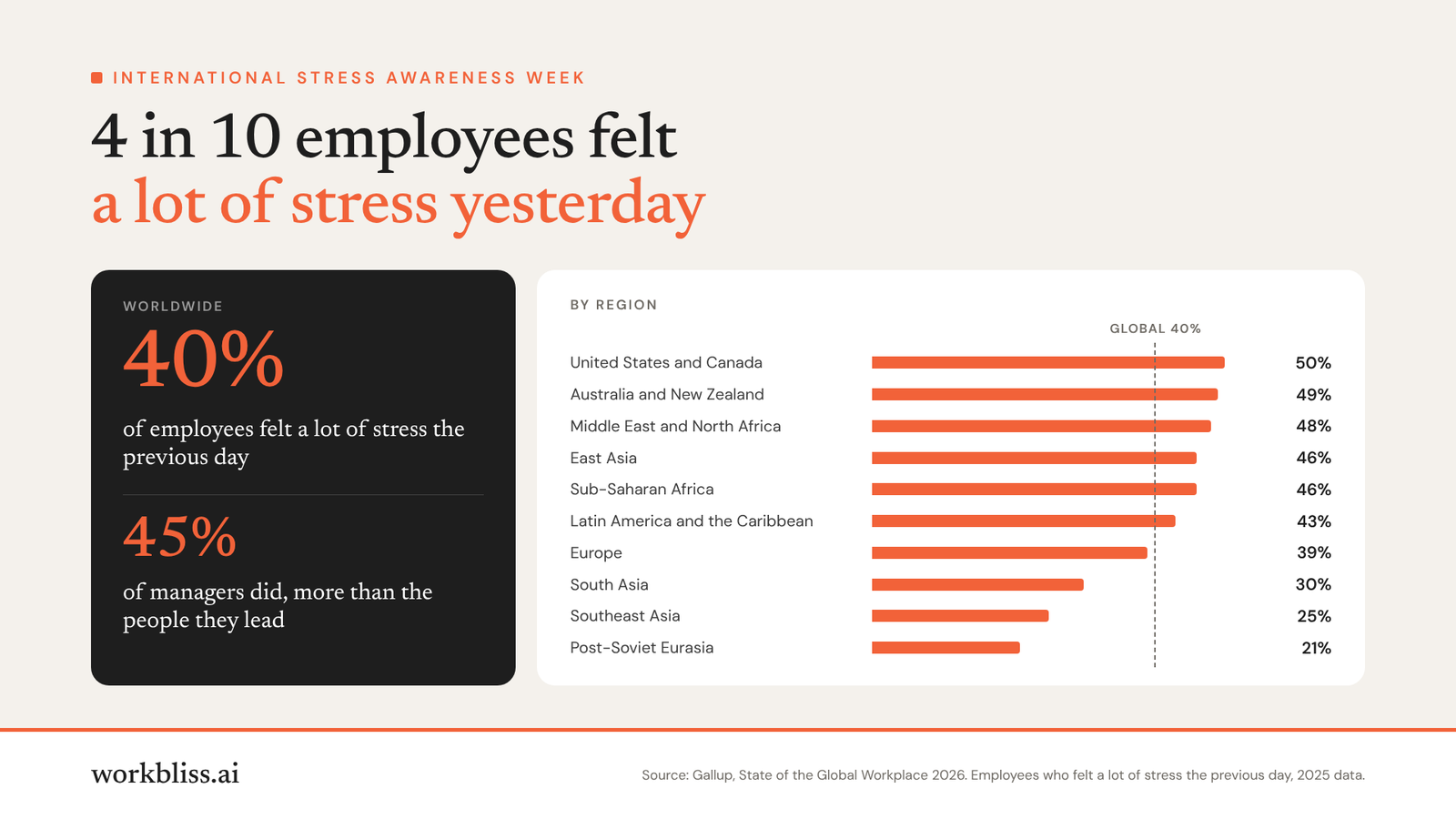 4 in 10 employees felt a lot of stress yesterday. Worldwide, 40% of employees felt a lot of stress the previous day, and 45% of managers did. By region: United States and Canada 50%, Australia and New Zealand 49%, Middle East and North Africa 48%, East Asia 46%, Sub-Saharan Africa 46%, Latin America and the Caribbean 43%, Europe 39%, South Asia 30%, Southeast Asia 25%, Post-Soviet Eurasia 21%. Source: Gallup, State of the Global Workplace 2026, 2025 data.