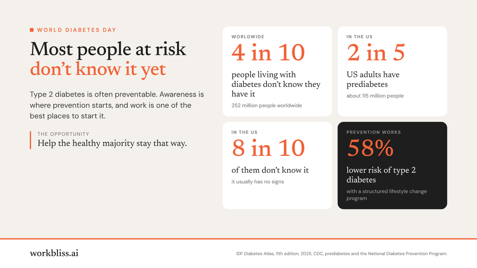 Most people at risk don't know it yet. More than 4 in 10 people living with diabetes worldwide don't know they have it. In the US, 2 in 5 adults have prediabetes, and 8 in 10 of them don't know it. A structured lifestyle change program can cut the risk of type 2 diabetes by 58%. Sources: IDF Diabetes Atlas, 11th edition, 2025, and the CDC.